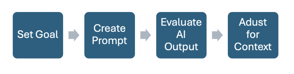 Simple flow chart with boxes connected by arrows.
